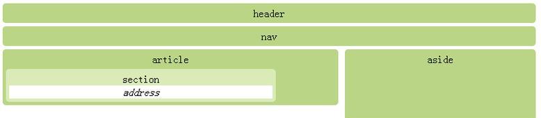 HTML5基本结构标签有哪些？如何正确使用它们构建网页？