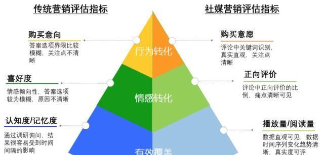 网站营销效果评估怎么看？如何准确衡量营销成效？