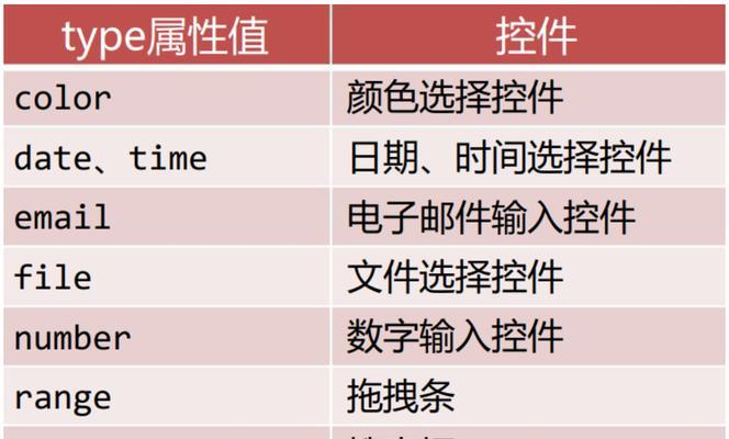 以html5为代表的前端技术有哪些？它们的特点和常见问题是什么？