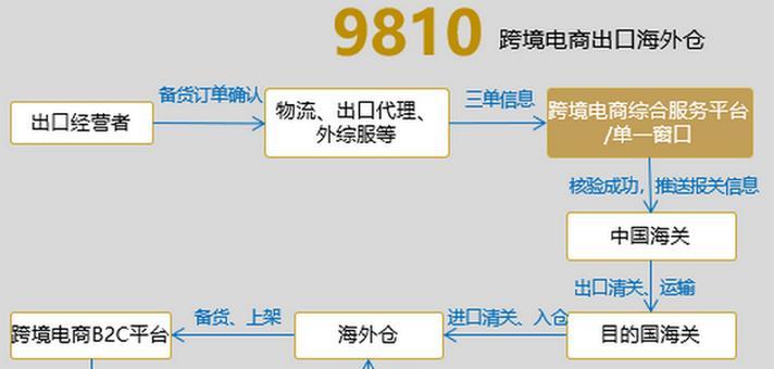 HTML技能在电商领域有哪些岗位需求？如何准备这些岗位的面试？