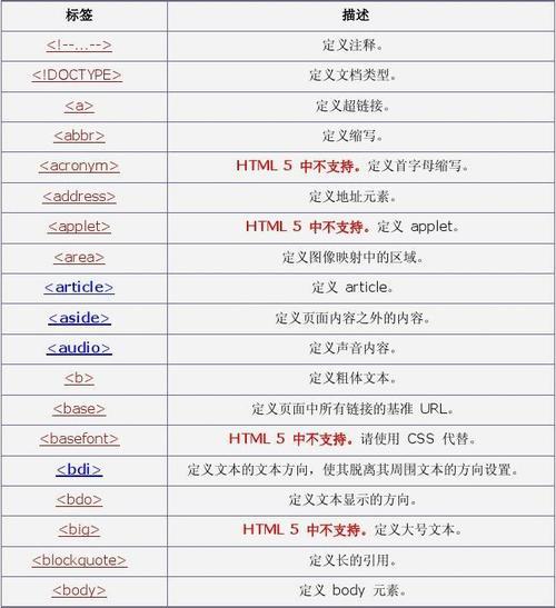 HTML5新增了哪些标签？它们的用途是什么？