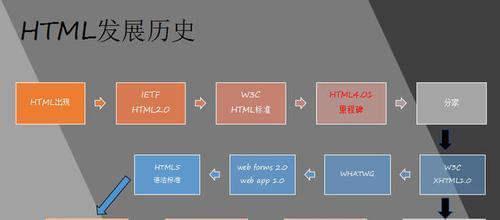 HTML5新增了哪些标签？它们的用途是什么？