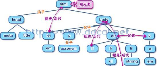 HTML语言结构有哪些？如何正确理解和使用它们？