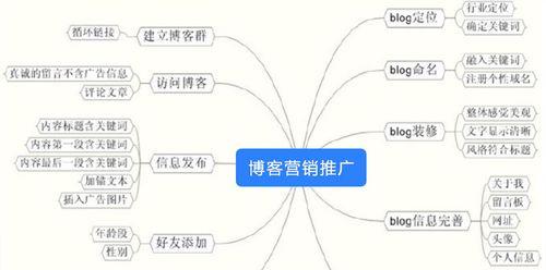 营销网站博客怎么做好的？如何提高内容质量与用户参与度？
