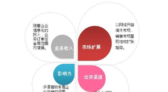 网站推广专员如何分析关键词效果？如何优化推广策略？