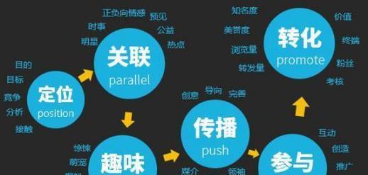 网站营销怎么样？如何提升网站的营销效果？