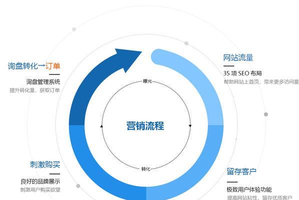 营销网站怎么布局的？布局策略有哪些常见问题？