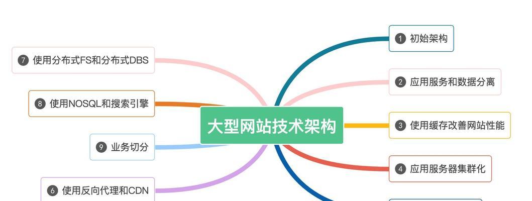 网站还没建立怎么填网站架构？需要考虑哪些因素？
