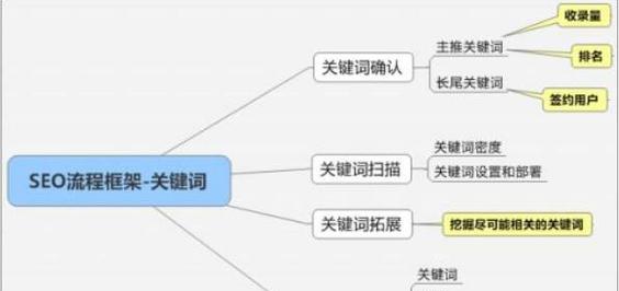 网站关键词怎么设置权限？设置权限有哪些常见问题？