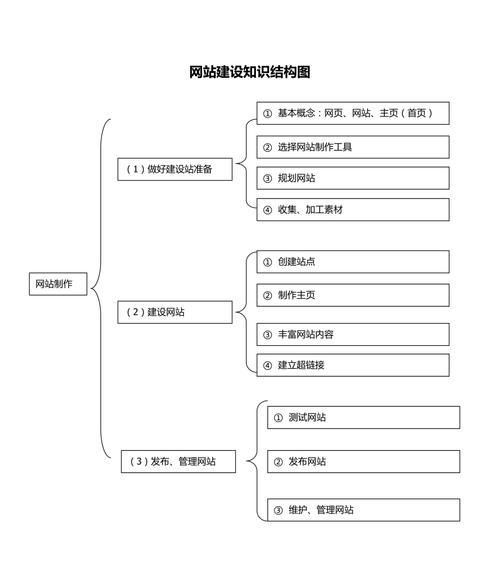 学校的网站架构图怎么画？绘制步骤和注意事项是什么？