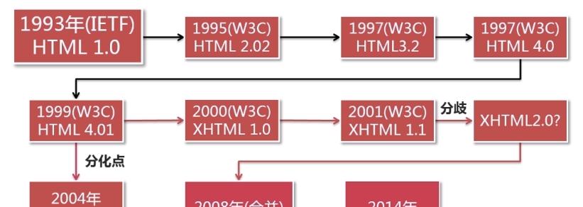 HTML5的新特征有哪些？如何利用这些新特性优化网页？