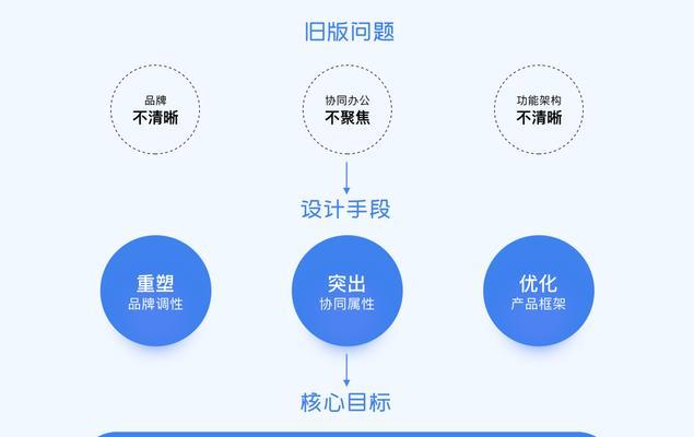 网站改版讨论怎么写标题？改版过程中常见问题有哪些？