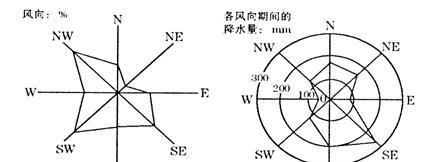 风向分析图的网站怎么做？需要哪些步骤和工具？