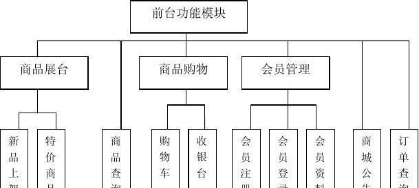 电商网站架构图怎么做？需要考虑哪些因素？