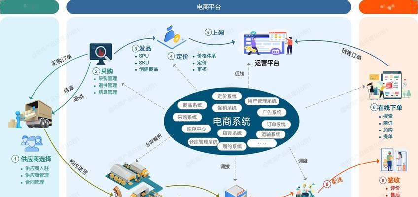 电商网站架构图怎么做？需要考虑哪些因素？