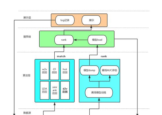 网站建设分析怎么做模型？模型的构建和分析步骤是什么？