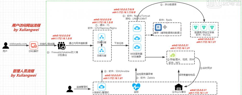 如何搭建免费的组织架构网站？需要哪些步骤和工具？