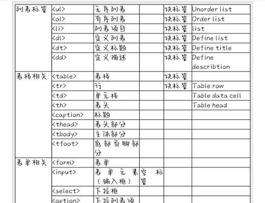 HTML属性有哪些？如何正确使用它们？