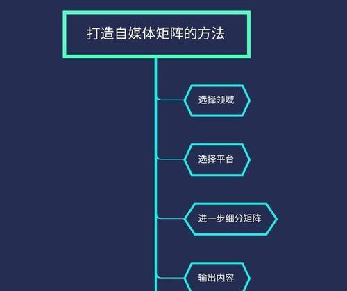 自媒体关键词优化怎么做？如何提升内容搜索排名？