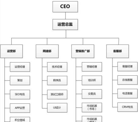 电商岗位需要掌握哪些HTML技能？