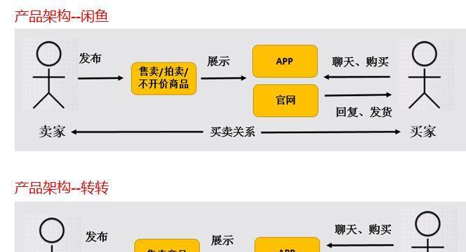 闲鱼网站架构是如何设计的？编写时需要注意哪些问题？
