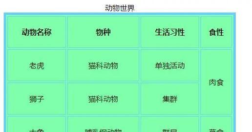 HTML标签属性有哪些？它们各自的作用是什么？