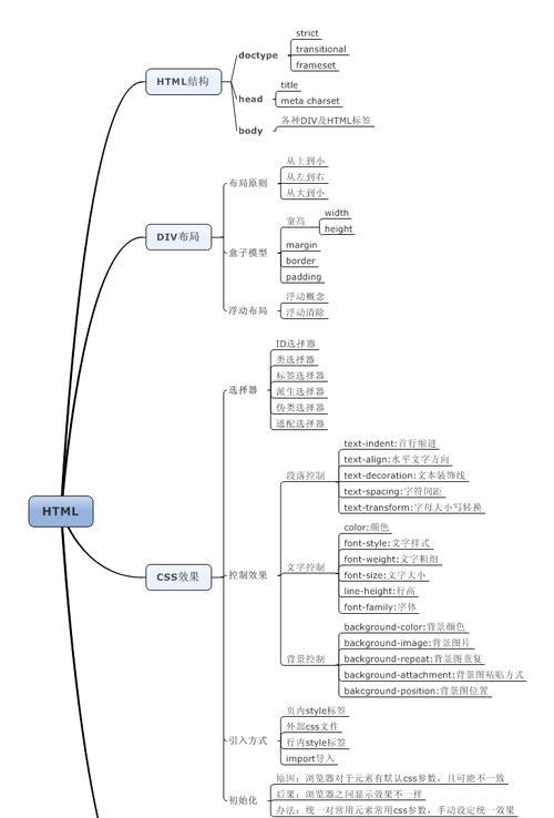 HTML5需要学习哪些内容？掌握这些技能后能做什么？