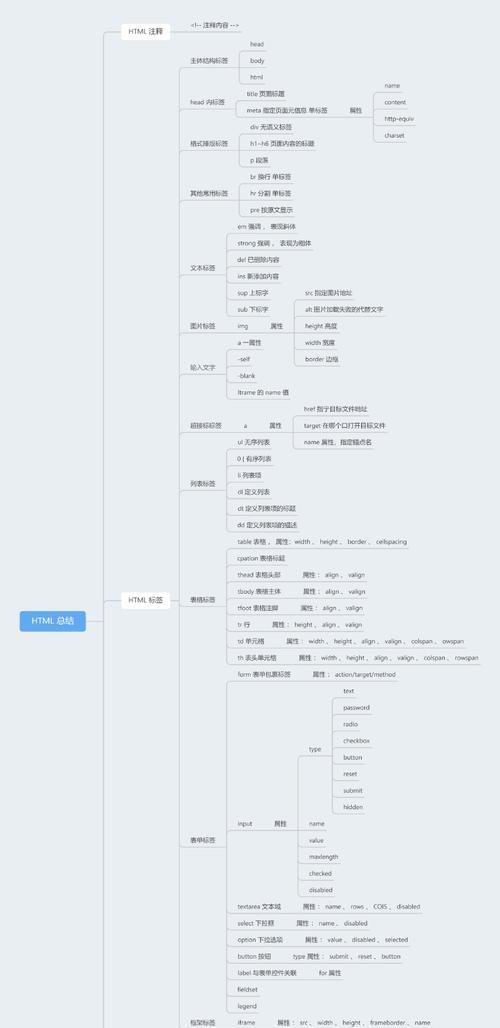 下面哪些关于html的描述是正确的？常见问题有哪些？
