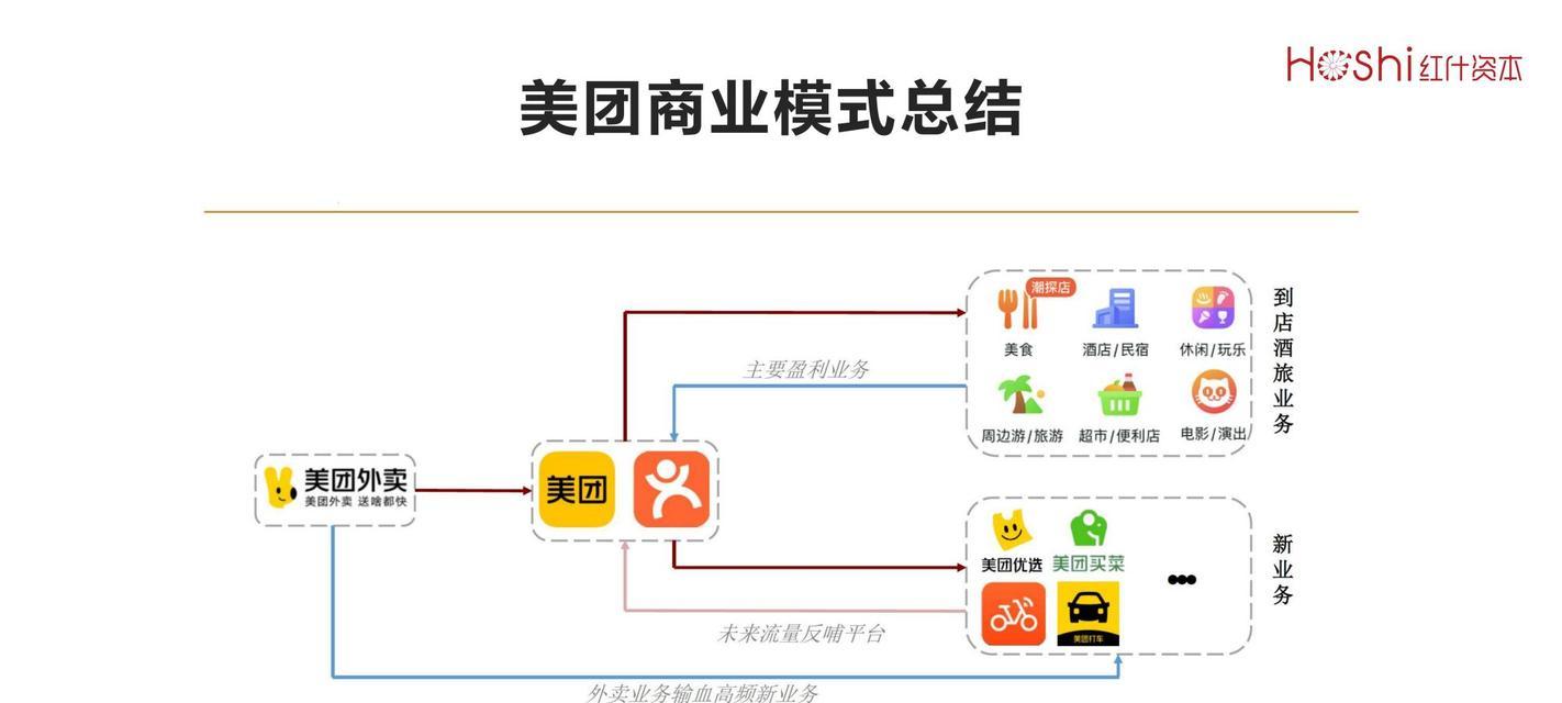 美团类网站架构图怎么做？需要遵循哪些设计原则？