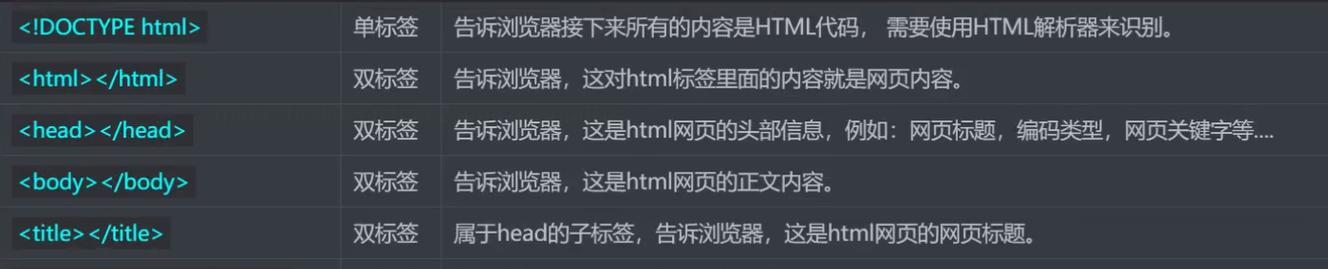 HTML语法规范有哪些？如何正确使用它们？