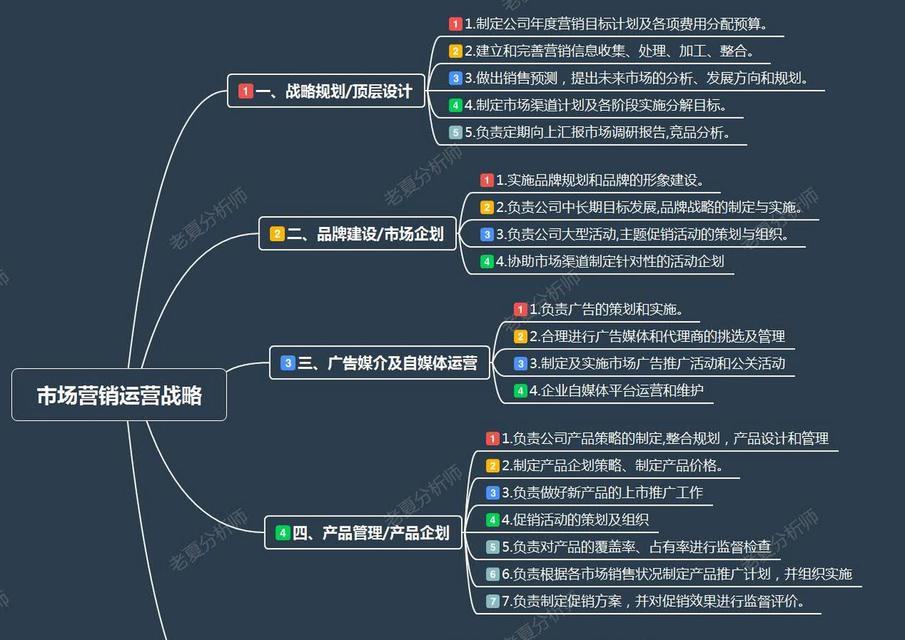 市场营销网站怎么运营？运营策略和常见问题解答？