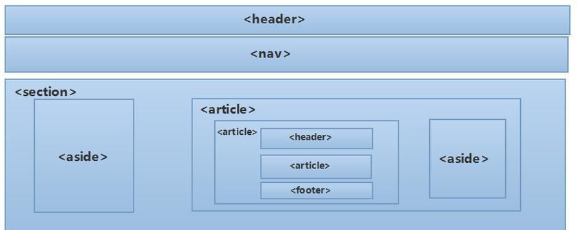 HTML5新增标签有哪些？它们各自的功能是什么？