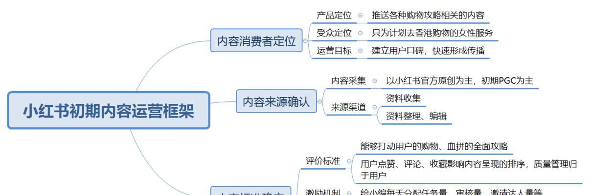 小红书网站架构怎么设置？优化网站架构的步骤有哪些？