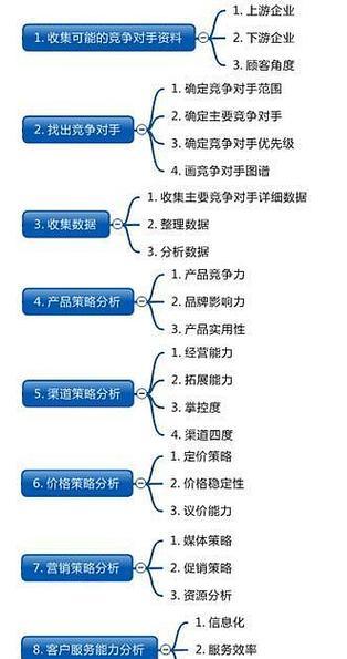 如何分析网站竞争者数据？分析竞争对手数据的步骤是什么？
