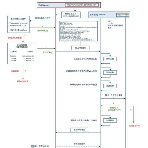 怎么访问博客网站？博客网站访问不了怎么办？