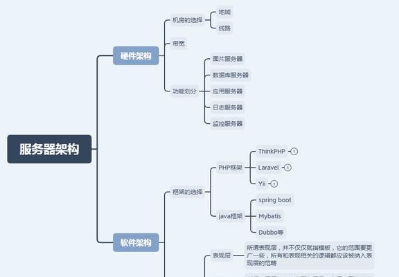 科普网站架构图怎么做？制作步骤和要点是什么？