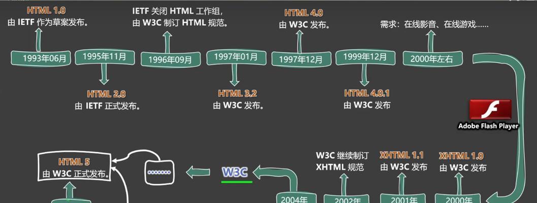 HTML5新增了哪些特性？这些新特性如何影响网页设计？