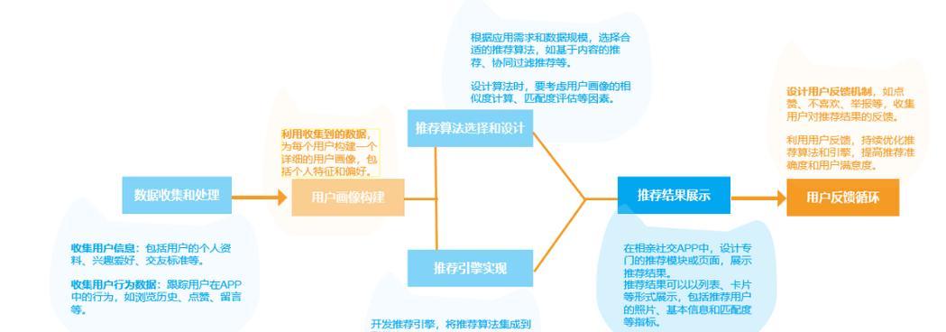 相亲网站数据分析怎么做？如何提高匹配成功率？