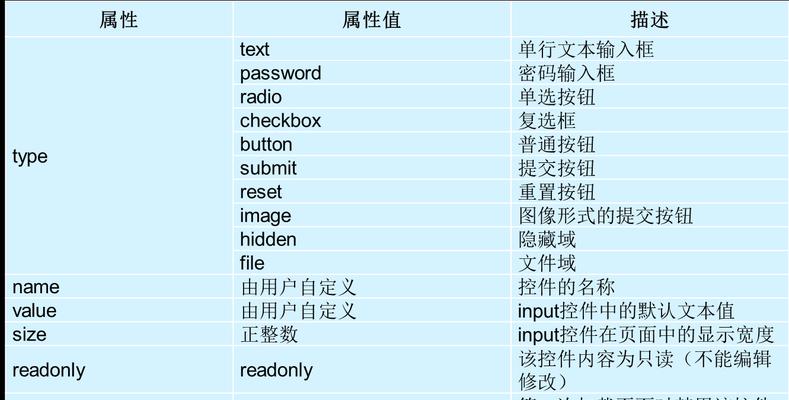 HTML基本标签有哪些？它们的作用是什么？