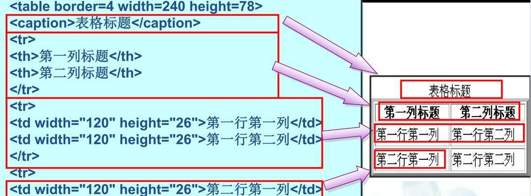 HTML表格设计用到哪些标签？如何正确使用这些标签？