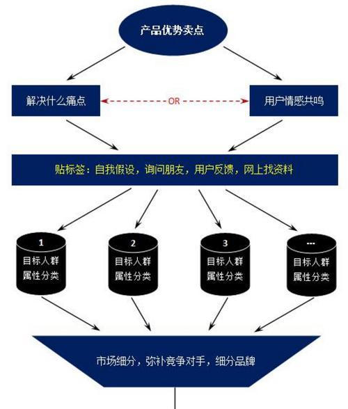 网站优势分析怎么写？如何突出网站的独特卖点？