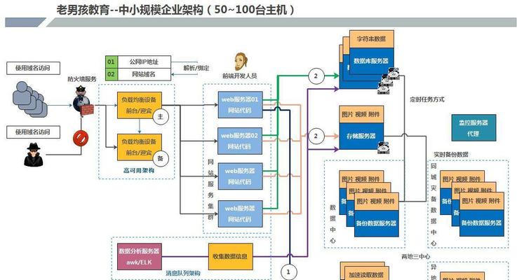 怎么查网站的架构类型？网站架构类型有哪些特点？