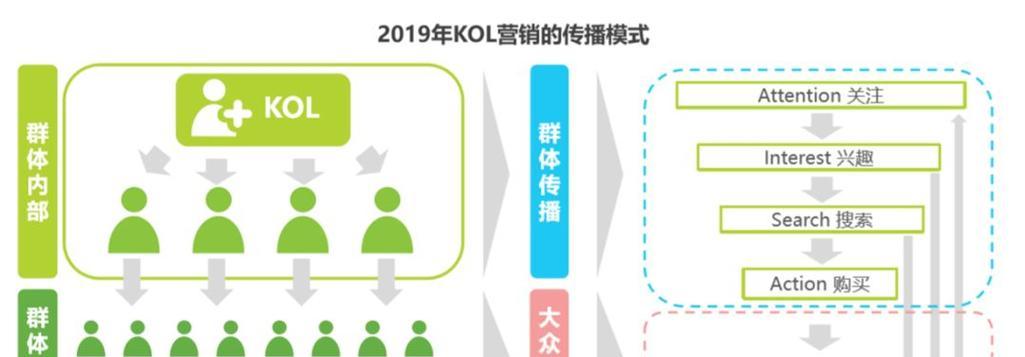 网站营销已经淘汰怎么办？如何转型成功？