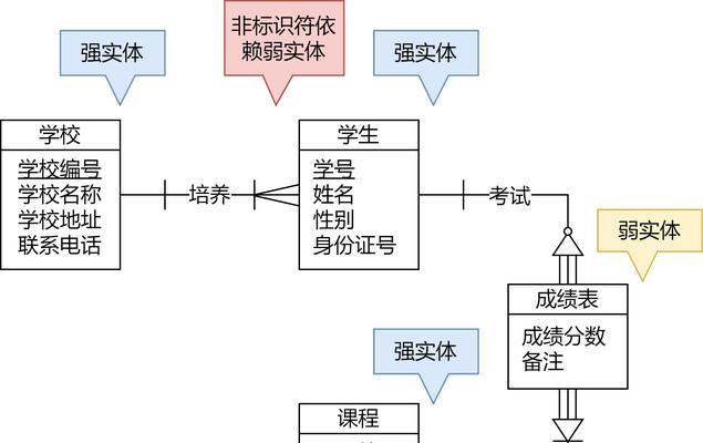 PHP架构下网站数据库如何编写？常见问题有哪些？