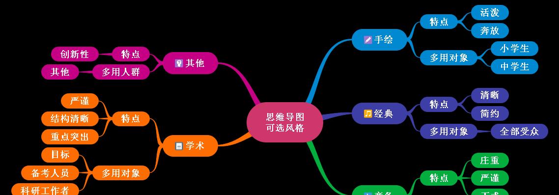 如何创建有效的关键词网站地图？网站地图优化常见问题解答？