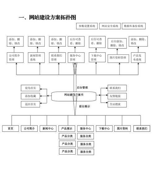 个人网站怎么架构？架构设计的五个关键步骤是什么？