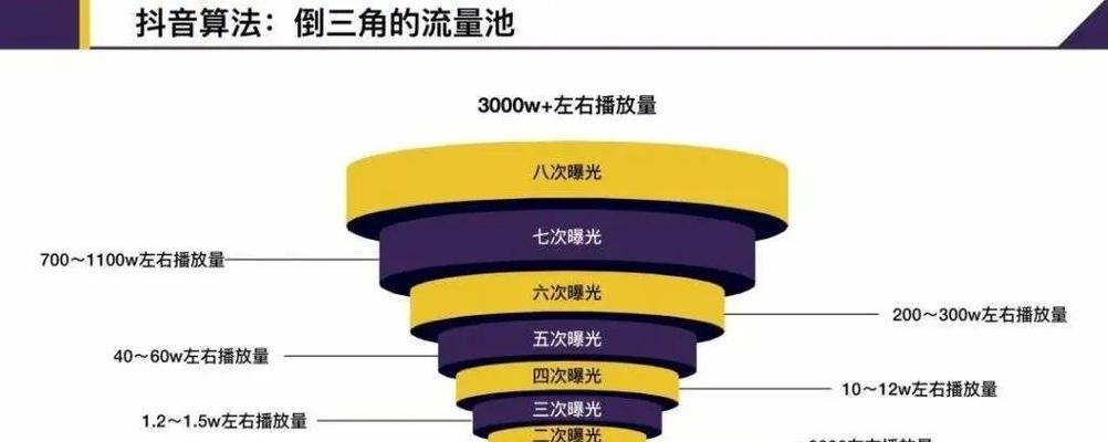 怎么优化短视频流量数据？有效提升短视频曝光率的策略是什么？