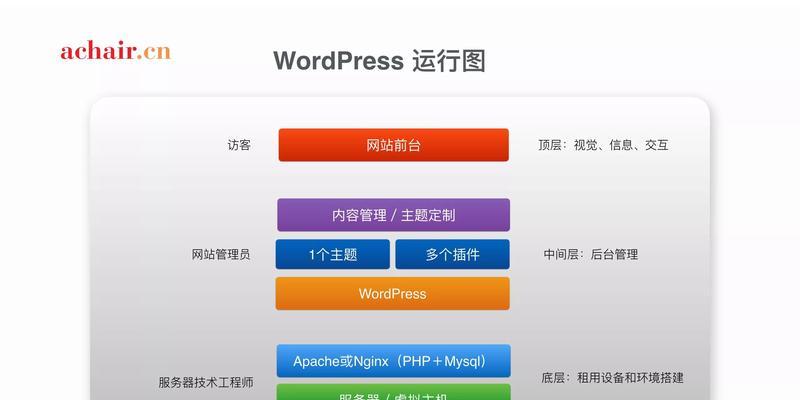 怎么架构一个网站？网站架构的基本步骤和注意事项是什么？
