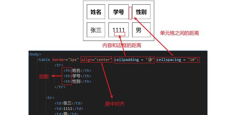 HTML文本标记有哪些？如何正确使用它们？