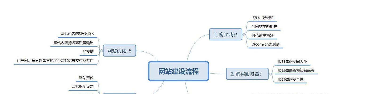 网站架构流程怎么写？如何确保SEO友好性？